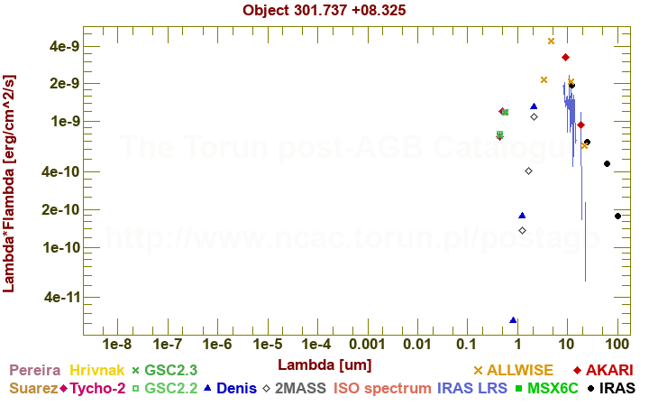 SED diagram erg cm-2 s-1