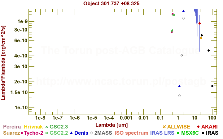 SED diagram erg cm-2 s-1