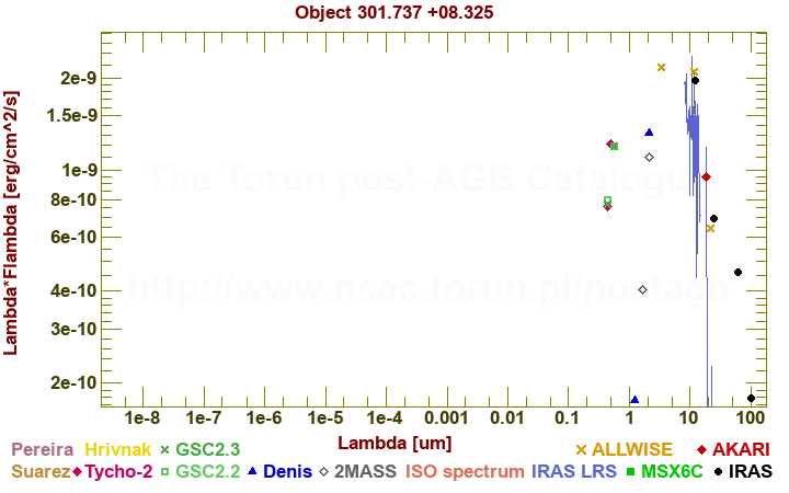 SED diagram erg cm-2 s-1