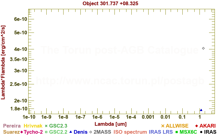 SED diagram erg cm-2 s-1