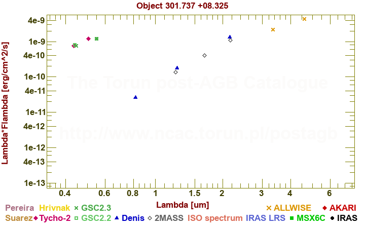 SED diagram erg cm-2 s-1