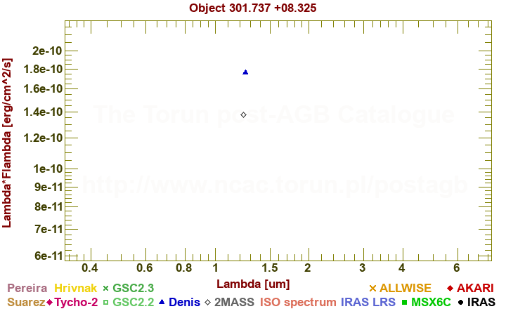 SED diagram erg cm-2 s-1