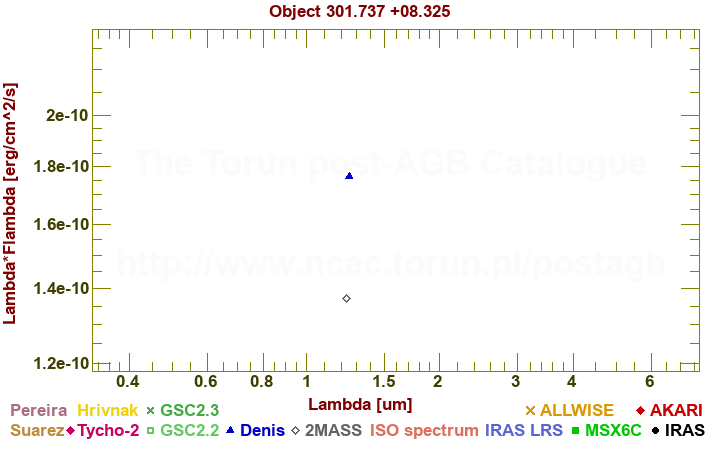 SED diagram erg cm-2 s-1