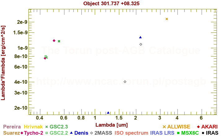 SED diagram erg cm-2 s-1