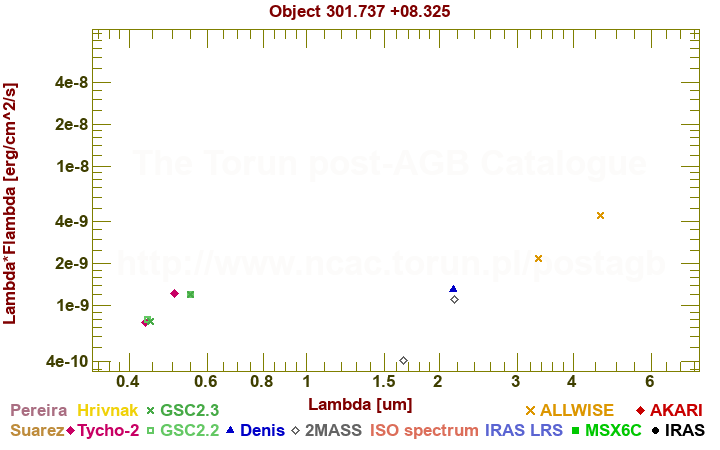 SED diagram erg cm-2 s-1