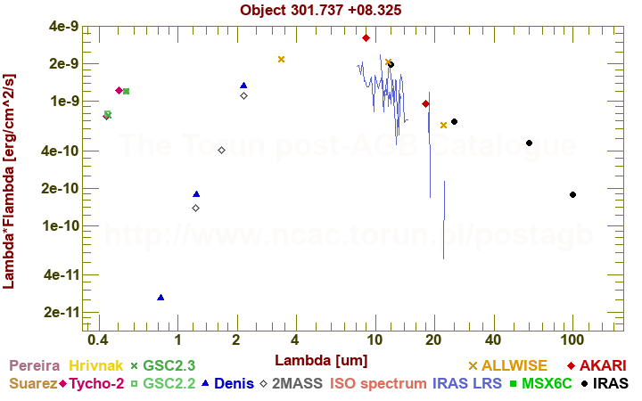 SED diagram erg cm-2 s-1