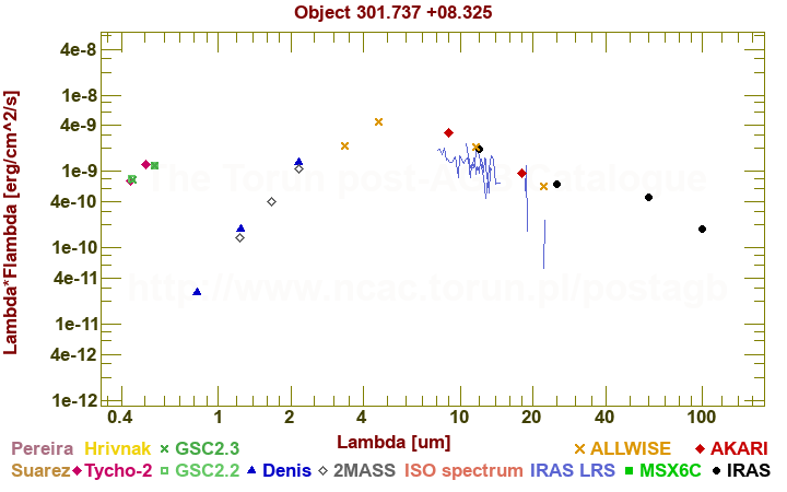 SED diagram erg cm-2 s-1