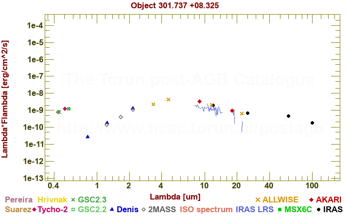 SED diagram erg cm-2 s-1