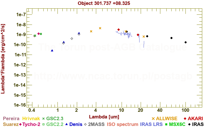 SED diagram erg cm-2 s-1