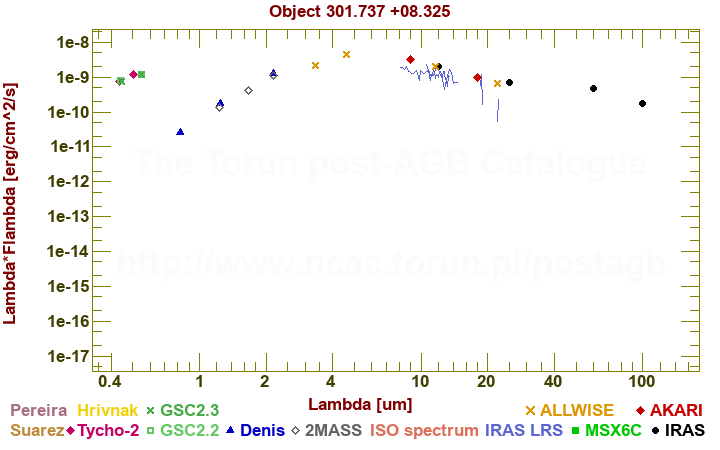 SED diagram erg cm-2 s-1