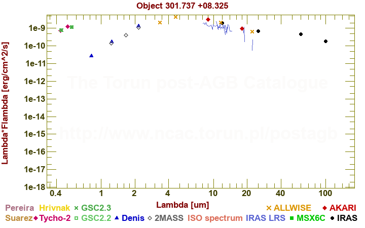 SED diagram erg cm-2 s-1