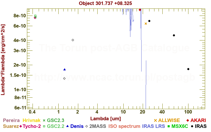 SED diagram erg cm-2 s-1