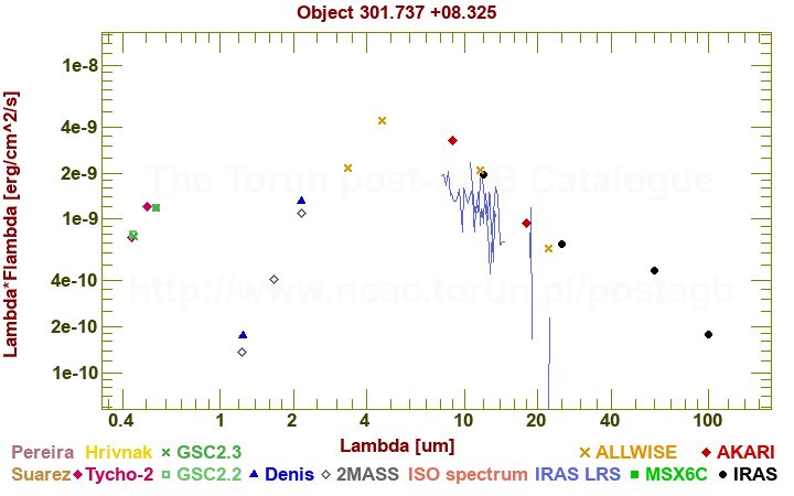 SED diagram erg cm-2 s-1