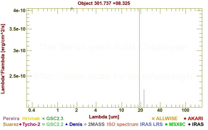 SED diagram erg cm-2 s-1