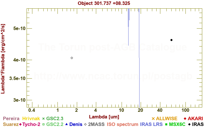 SED diagram erg cm-2 s-1