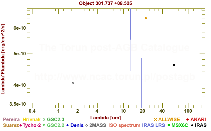 SED diagram erg cm-2 s-1