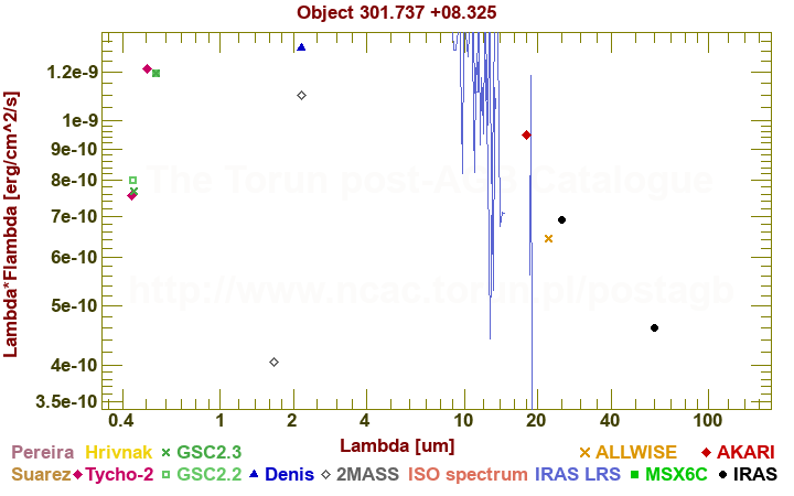 SED diagram erg cm-2 s-1