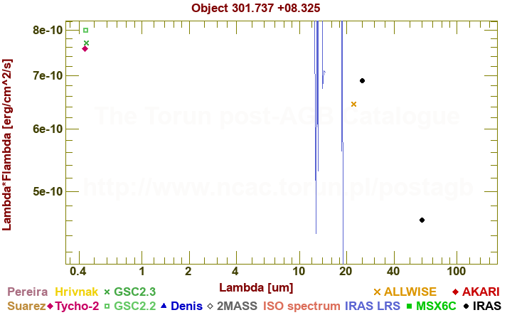 SED diagram erg cm-2 s-1