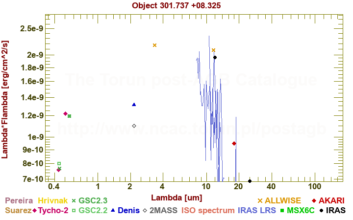 SED diagram erg cm-2 s-1