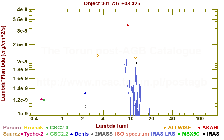 SED diagram erg cm-2 s-1