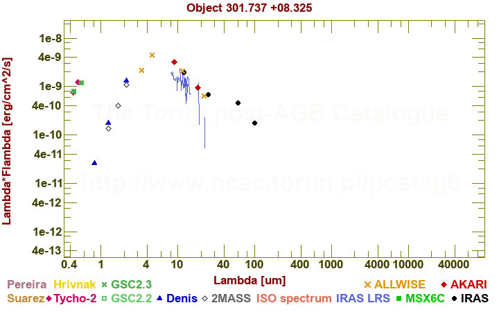 SED diagram erg cm-2 s-1