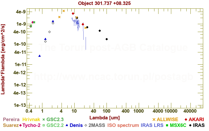 SED diagram erg cm-2 s-1