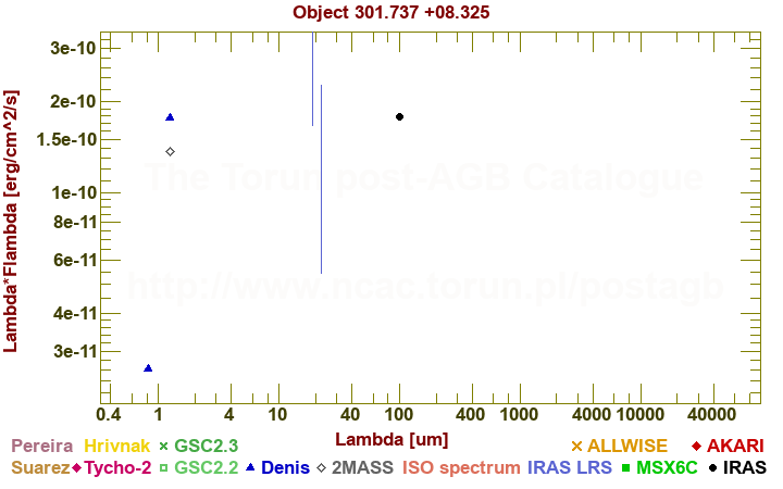 SED diagram erg cm-2 s-1