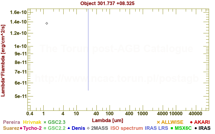 SED diagram erg cm-2 s-1