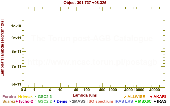 SED diagram erg cm-2 s-1