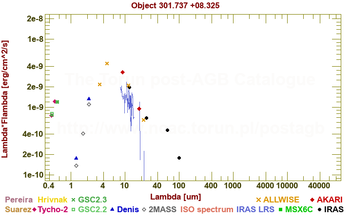 SED diagram erg cm-2 s-1