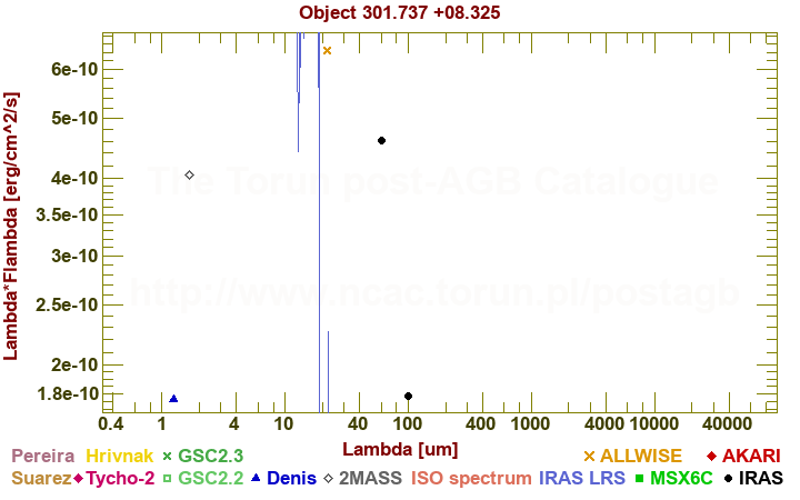 SED diagram erg cm-2 s-1