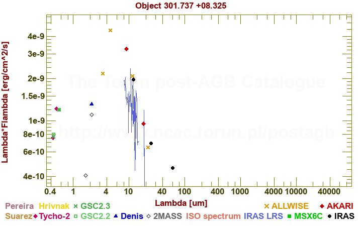 SED diagram erg cm-2 s-1