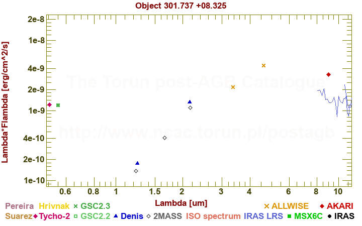 SED diagram erg cm-2 s-1