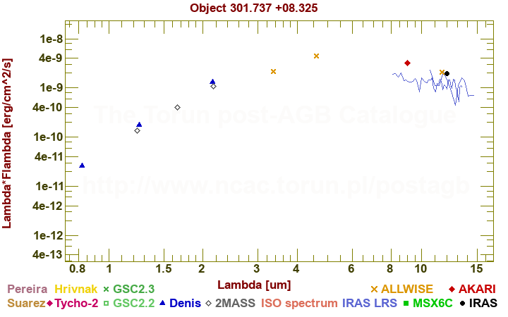 SED diagram erg cm-2 s-1