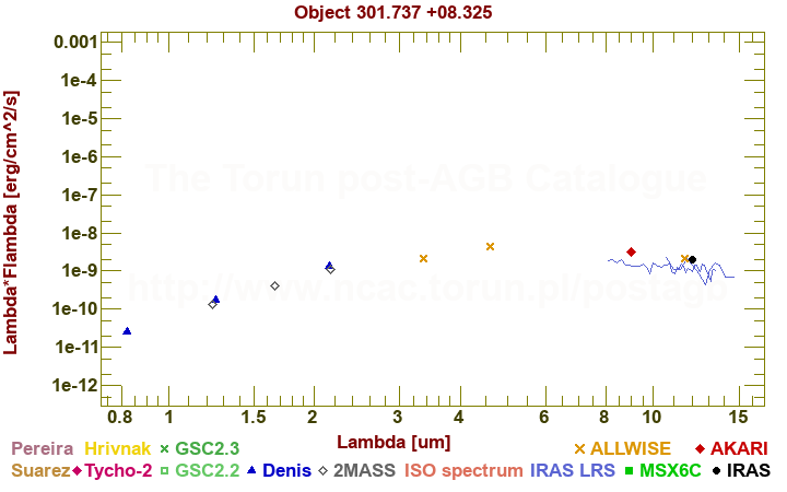 SED diagram erg cm-2 s-1