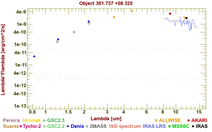 SED diagram erg cm-2 s-1