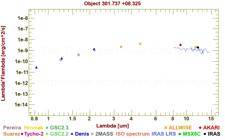 SED diagram erg cm-2 s-1