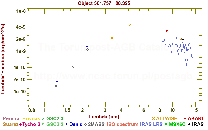 SED diagram erg cm-2 s-1