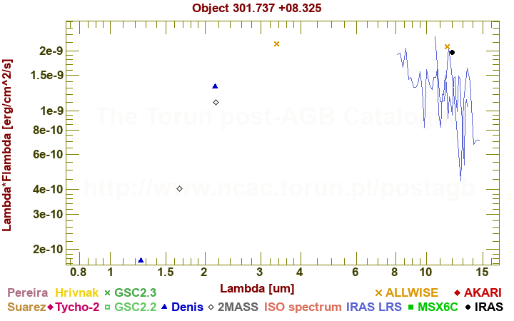 SED diagram erg cm-2 s-1