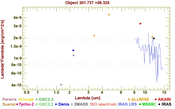 SED diagram erg cm-2 s-1