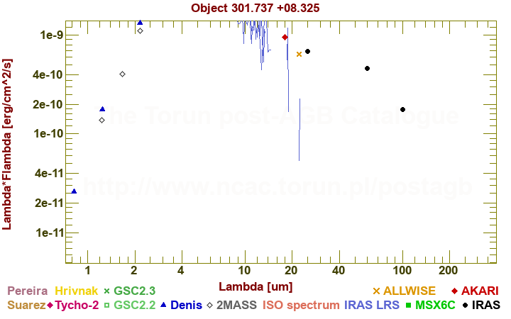 SED diagram erg cm-2 s-1