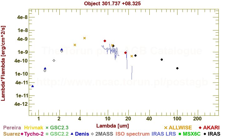 SED diagram erg cm-2 s-1