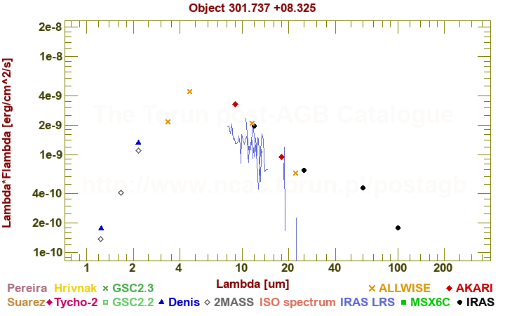 SED diagram erg cm-2 s-1