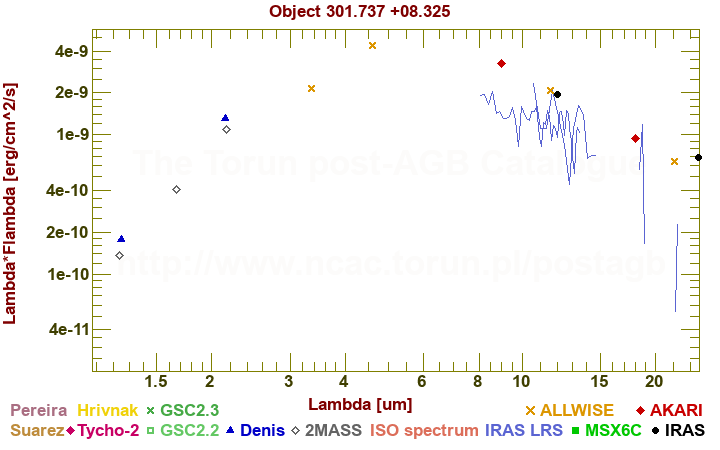 SED diagram erg cm-2 s-1