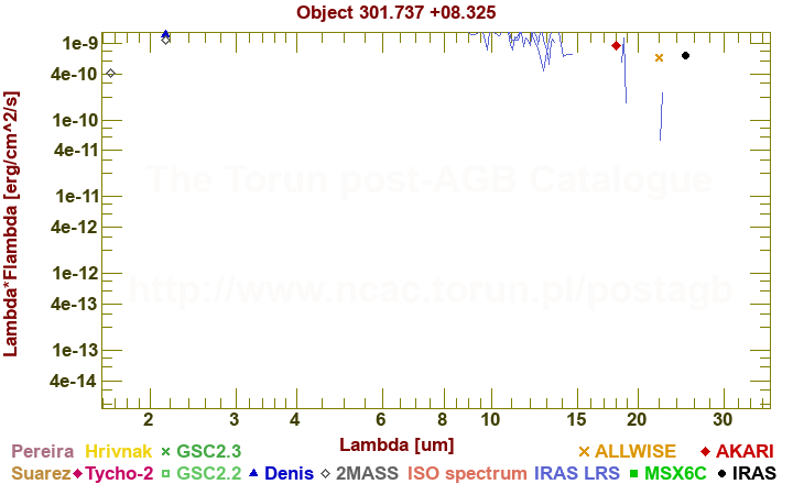 SED diagram erg cm-2 s-1