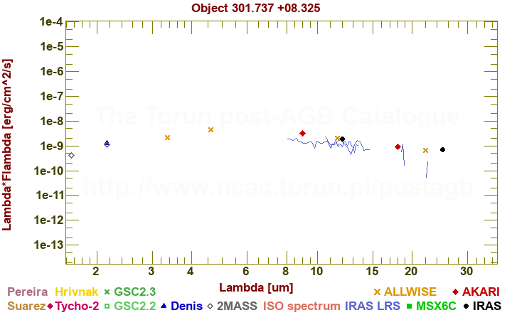 SED diagram erg cm-2 s-1