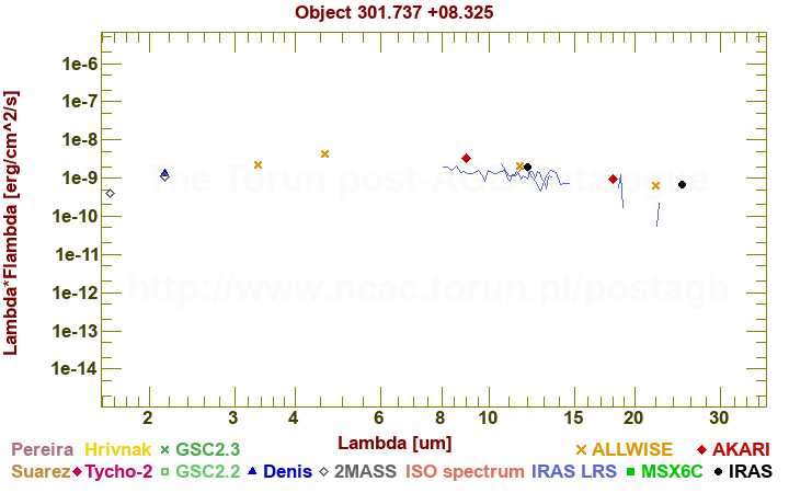 SED diagram erg cm-2 s-1