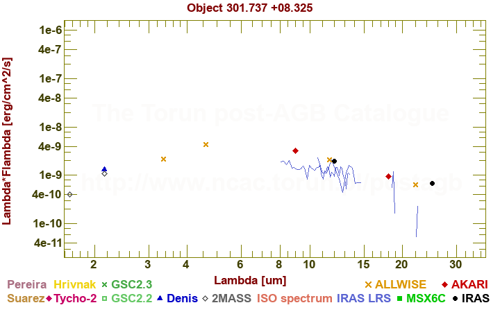 SED diagram erg cm-2 s-1