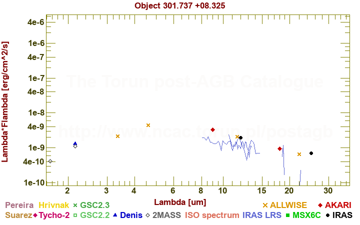 SED diagram erg cm-2 s-1