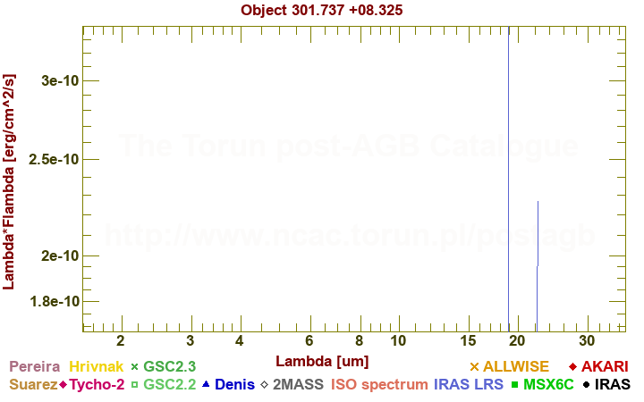 SED diagram erg cm-2 s-1